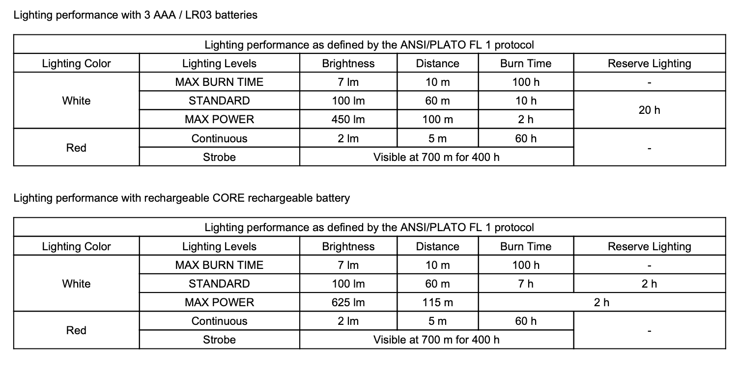 Petzl Actik 450lm Black 08