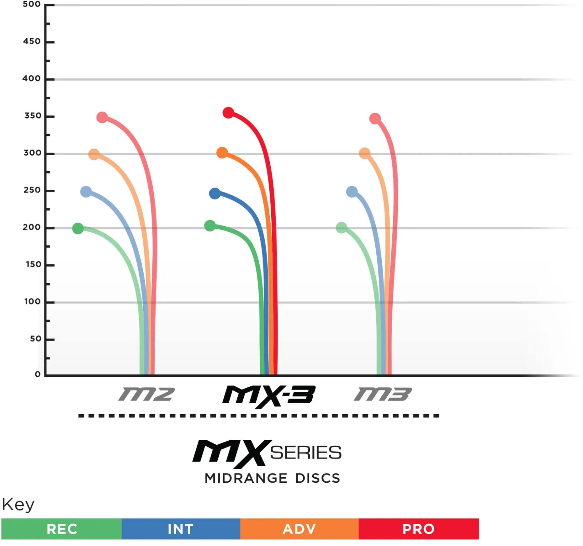 Prodigy Disc MX-3 500 Vihreä 02