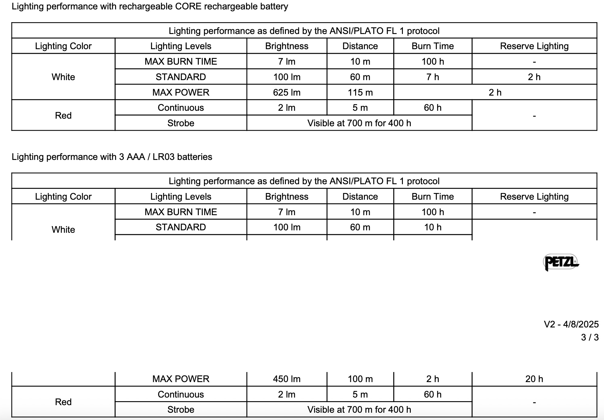 Petzl Actik Core 625lm Black 06