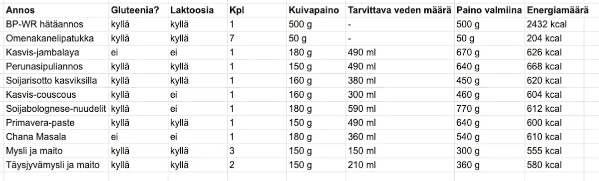 Экстренное питание Пакет питания на 7 дней (20 шт.) Вегетарианец
