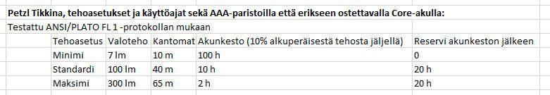 Petzl Tikkina 300lm Harmaa 02